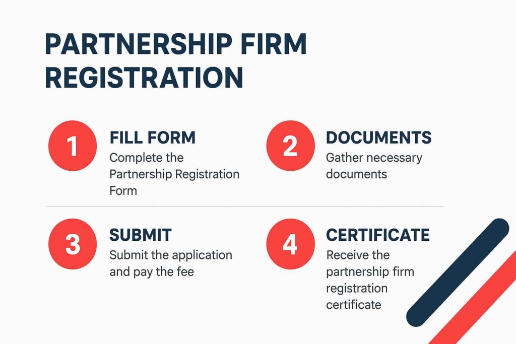 Partnership Firm Registration in India 2025 Steps