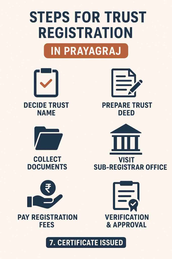 Step-by-Step Process for Trust Registration in Prayagraj 2026