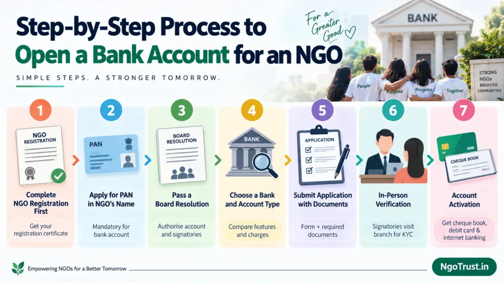 How to Open a Bank Account for an NGO in India: Documents & Process Explained_2